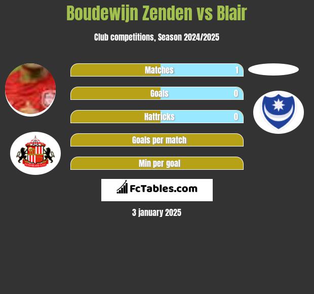 Boudewijn Zenden vs Blair h2h player stats