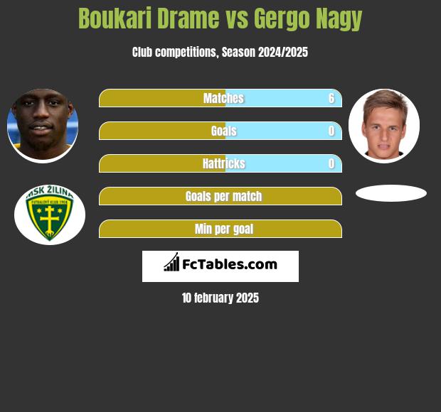 Boukari Drame vs Gergo Nagy h2h player stats