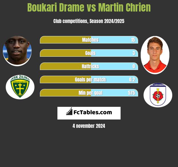 Boukari Drame vs Martin Chrien h2h player stats