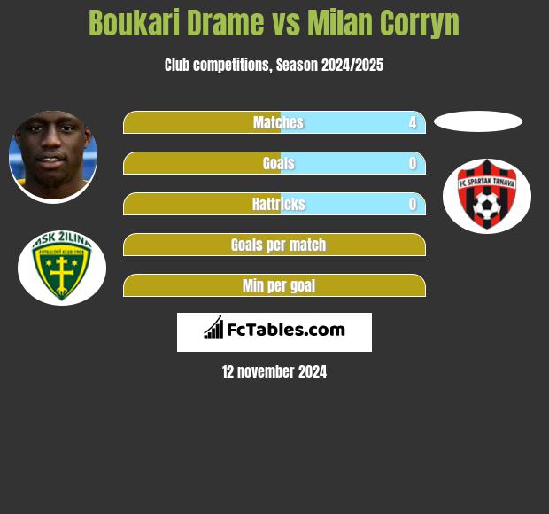 Boukari Drame vs Milan Corryn h2h player stats