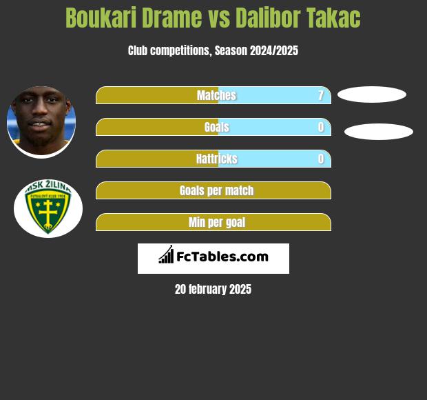 Boukari Drame vs Dalibor Takac h2h player stats