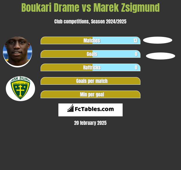 Boukari Drame vs Marek Zsigmund h2h player stats