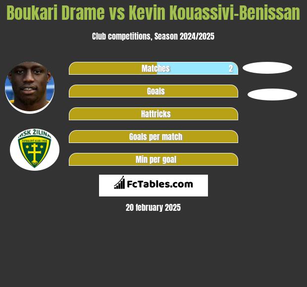 Boukari Drame vs Kevin Kouassivi-Benissan h2h player stats