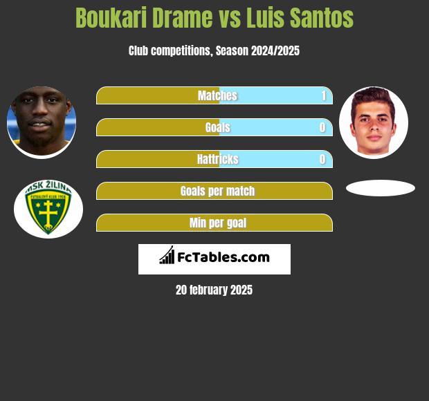 Boukari Drame vs Luis Santos h2h player stats