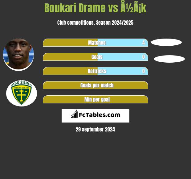 Boukari Drame vs Å½Ã¡k h2h player stats