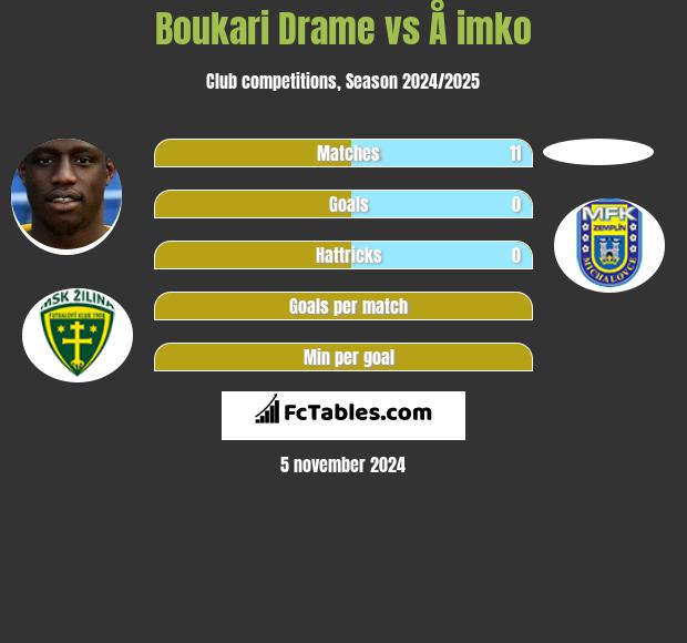 Boukari Drame vs Å imko h2h player stats