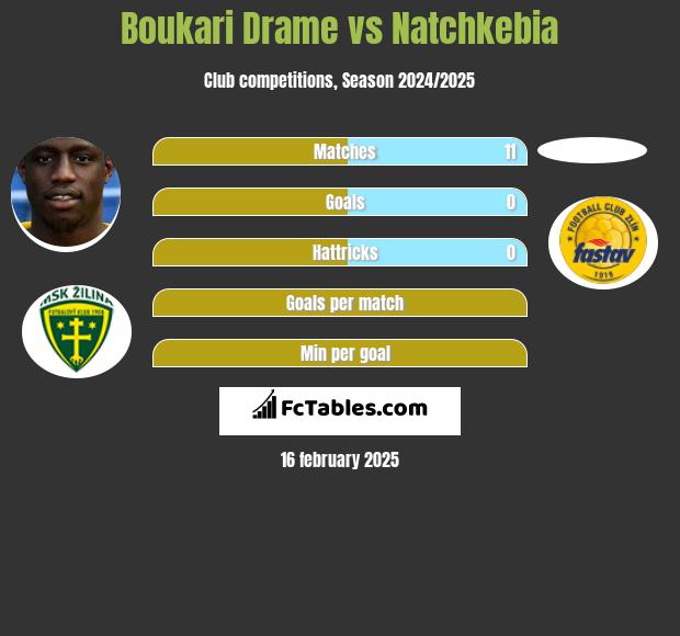 Boukari Drame vs Natchkebia h2h player stats