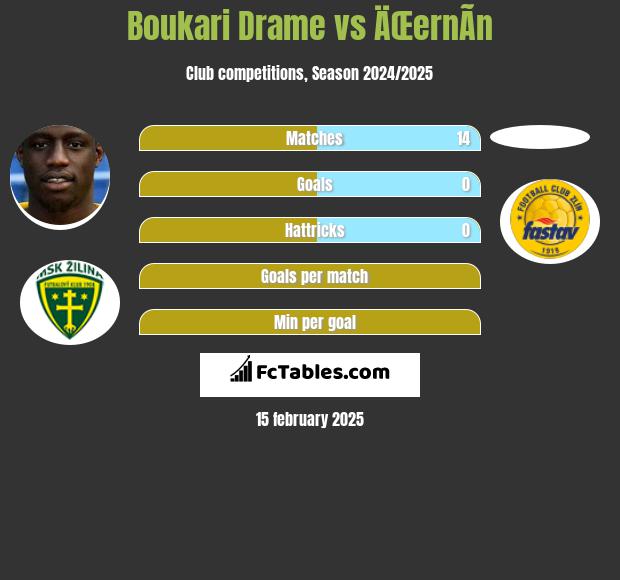 Boukari Drame vs ÄŒernÃ­n h2h player stats