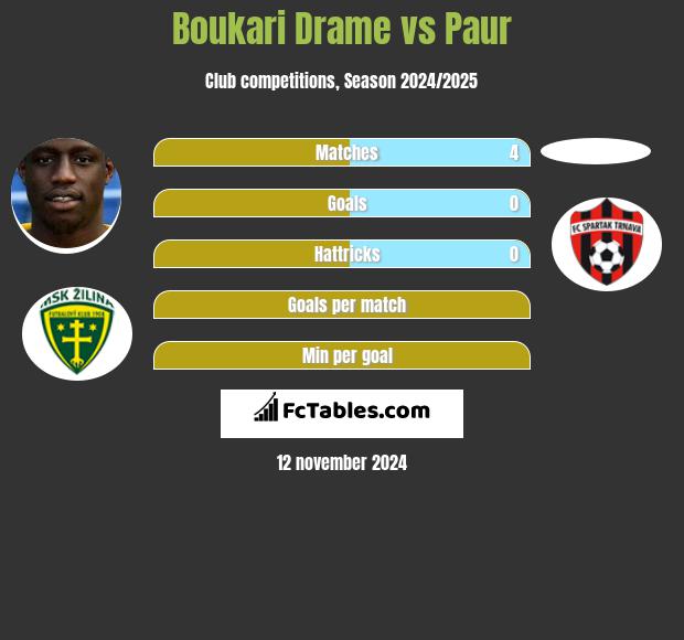 Boukari Drame vs Paur h2h player stats