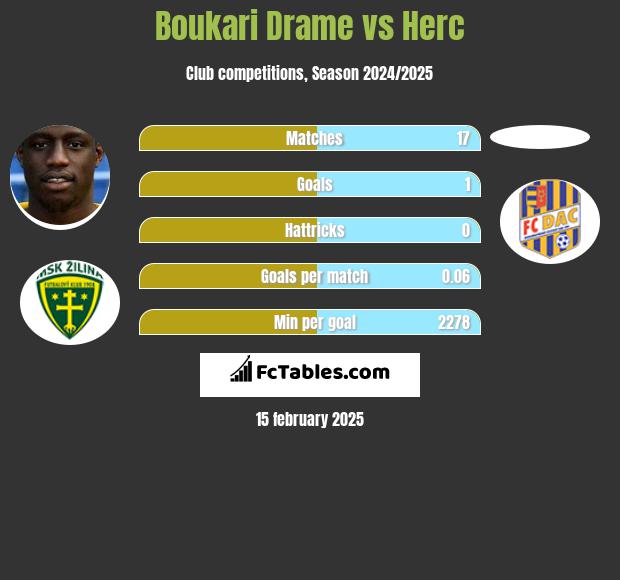 Boukari Drame vs Herc h2h player stats