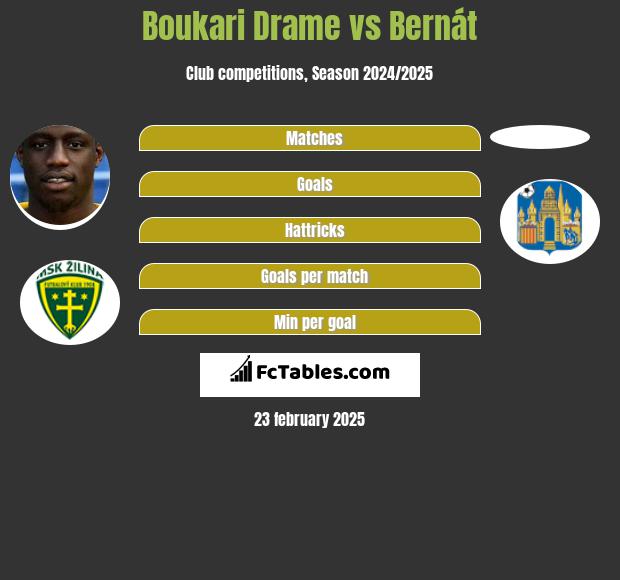 Boukari Drame vs Bernát h2h player stats