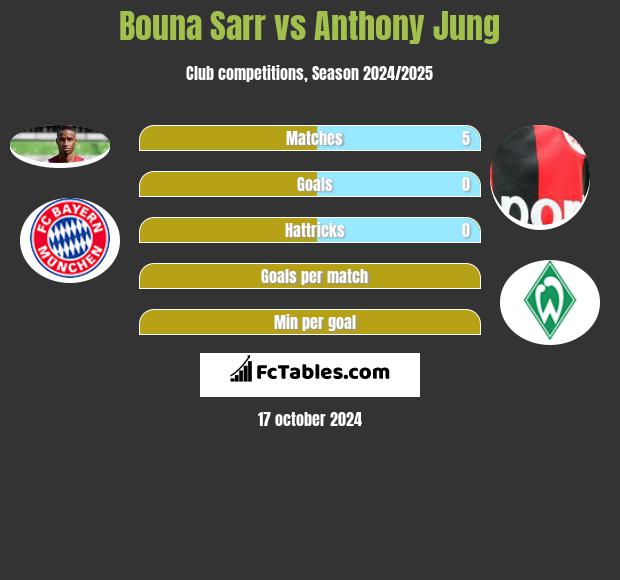 Bouna Sarr vs Anthony Jung h2h player stats