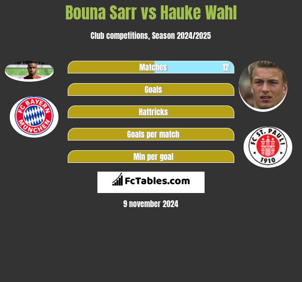 Bouna Sarr vs Hauke Wahl h2h player stats