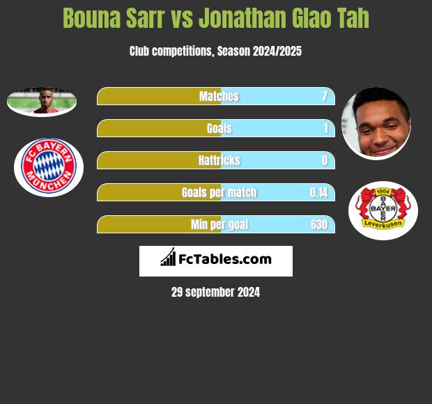 Bouna Sarr vs Jonathan Glao Tah h2h player stats