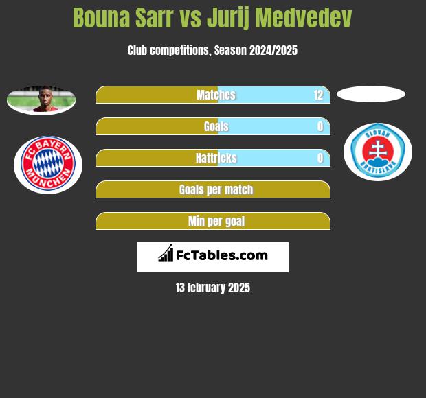 Bouna Sarr vs Jurij Medvedev h2h player stats