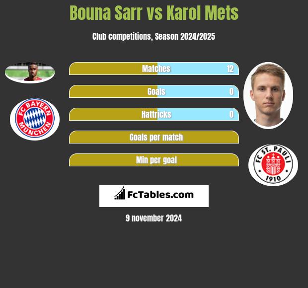 Bouna Sarr vs Karol Mets h2h player stats