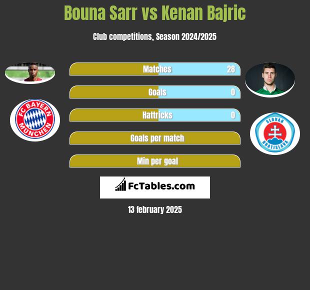 Bouna Sarr vs Kenan Bajric h2h player stats