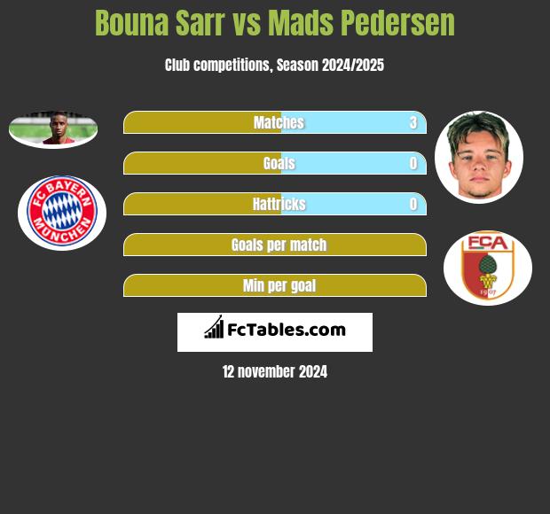 Bouna Sarr vs Mads Pedersen h2h player stats