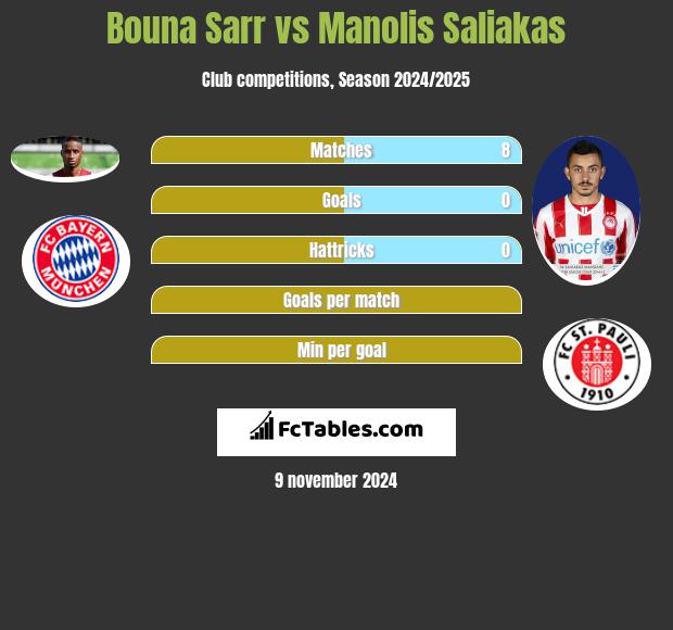 Bouna Sarr vs Manolis Saliakas h2h player stats