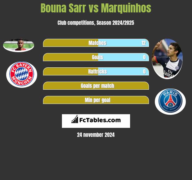 Bouna Sarr vs Marquinhos h2h player stats