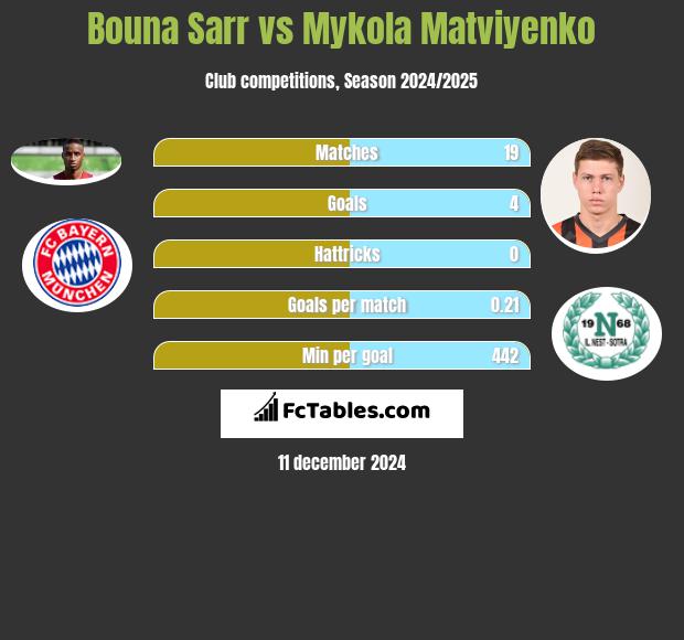 Bouna Sarr vs Mykola Matviyenko h2h player stats