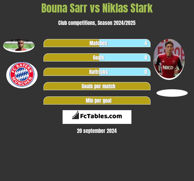 Bouna Sarr vs Niklas Stark h2h player stats