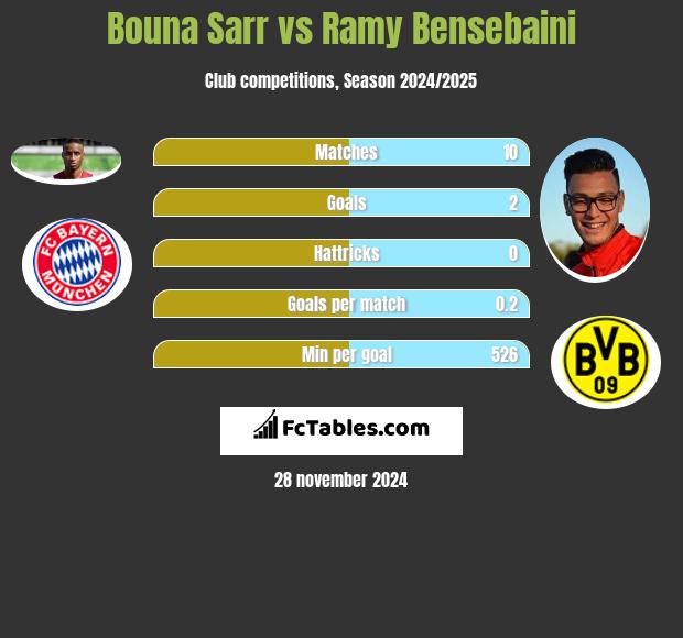 Bouna Sarr vs Ramy Bensebaini h2h player stats