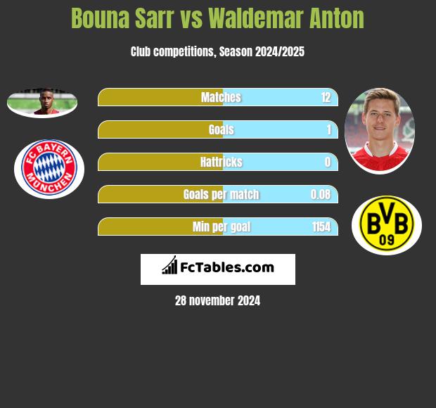 Bouna Sarr vs Waldemar Anton h2h player stats