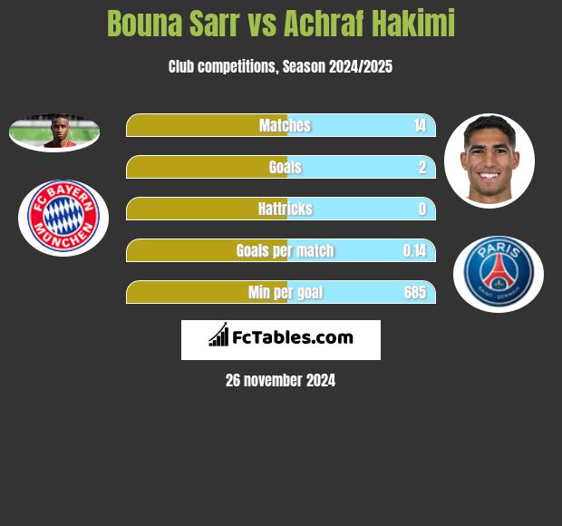 Bouna Sarr vs Achraf Hakimi h2h player stats