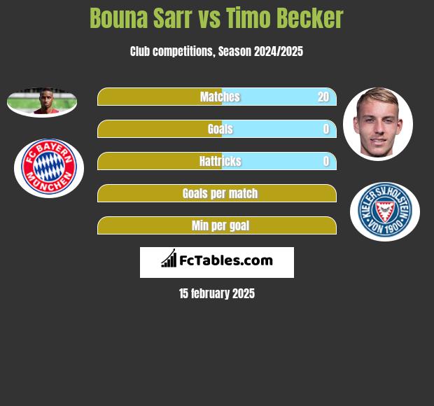 Bouna Sarr vs Timo Becker h2h player stats