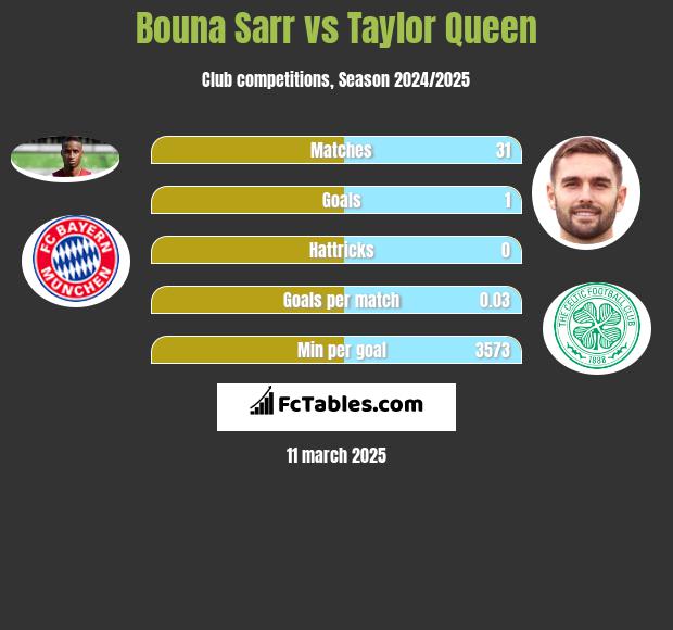 Bouna Sarr vs Taylor Queen h2h player stats