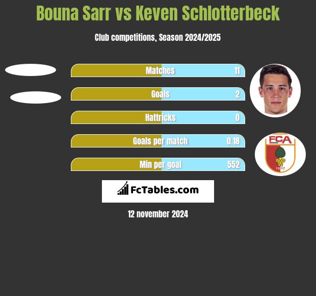 Bouna Sarr vs Keven Schlotterbeck h2h player stats