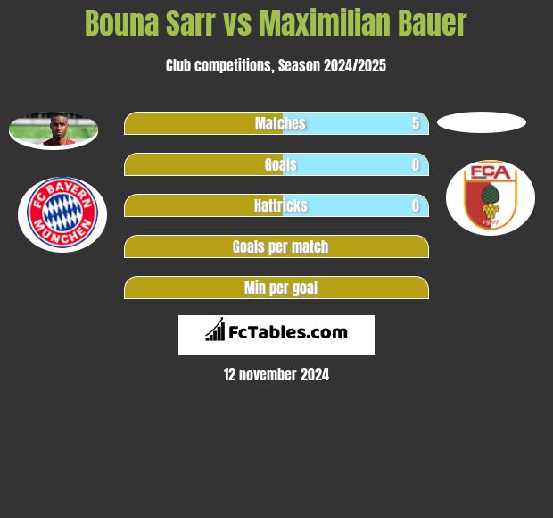 Bouna Sarr vs Maximilian Bauer h2h player stats