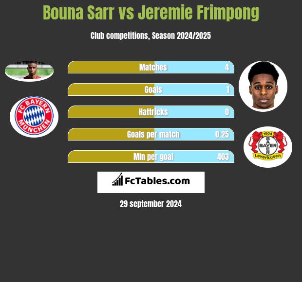 Bouna Sarr vs Jeremie Frimpong h2h player stats