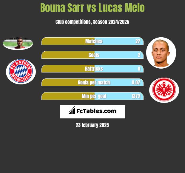 Bouna Sarr vs Lucas Melo h2h player stats