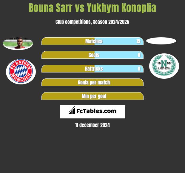 Bouna Sarr vs Yukhym Konoplia h2h player stats