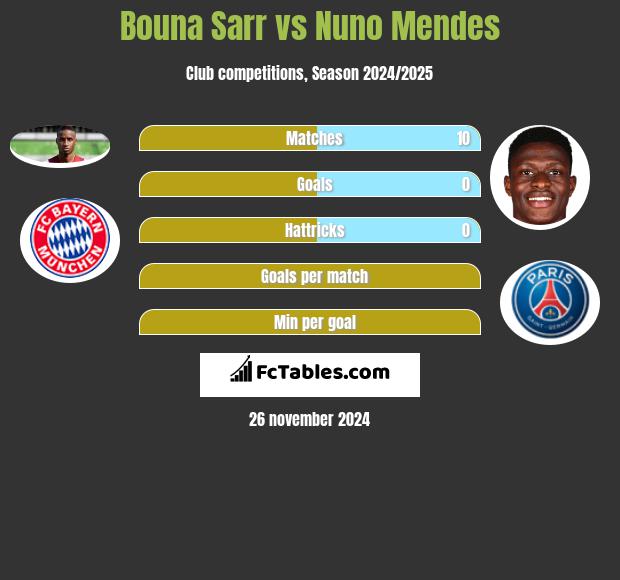 Bouna Sarr vs Nuno Mendes h2h player stats