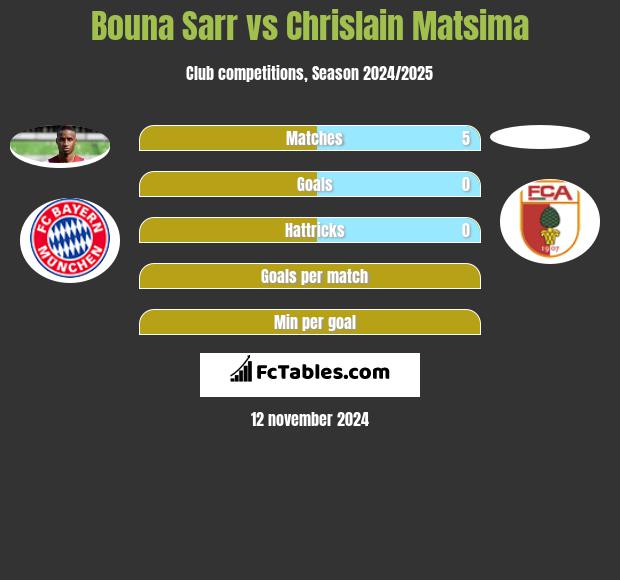 Bouna Sarr vs Chrislain Matsima h2h player stats