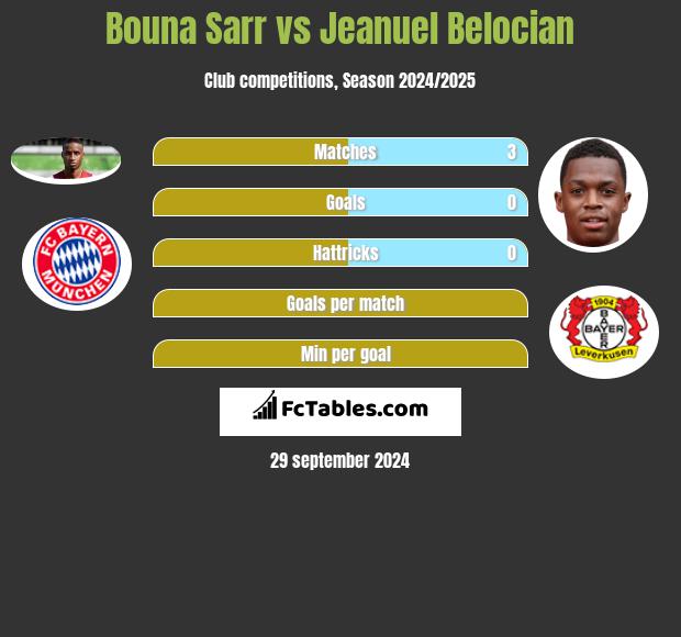 Bouna Sarr vs Jeanuel Belocian h2h player stats