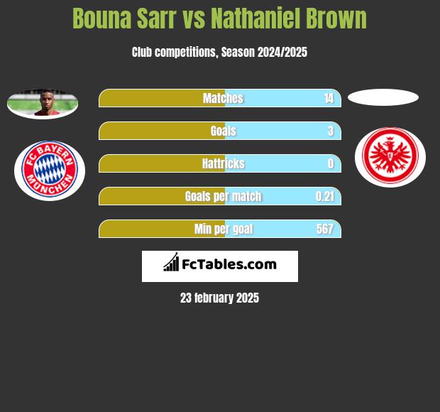 Bouna Sarr vs Nathaniel Brown h2h player stats