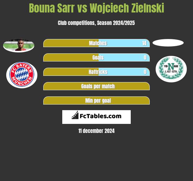 Bouna Sarr vs Wojciech Zielnski h2h player stats