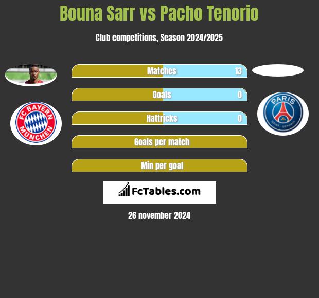 Bouna Sarr vs Pacho Tenorio h2h player stats