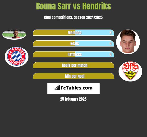 Bouna Sarr vs Hendriks h2h player stats