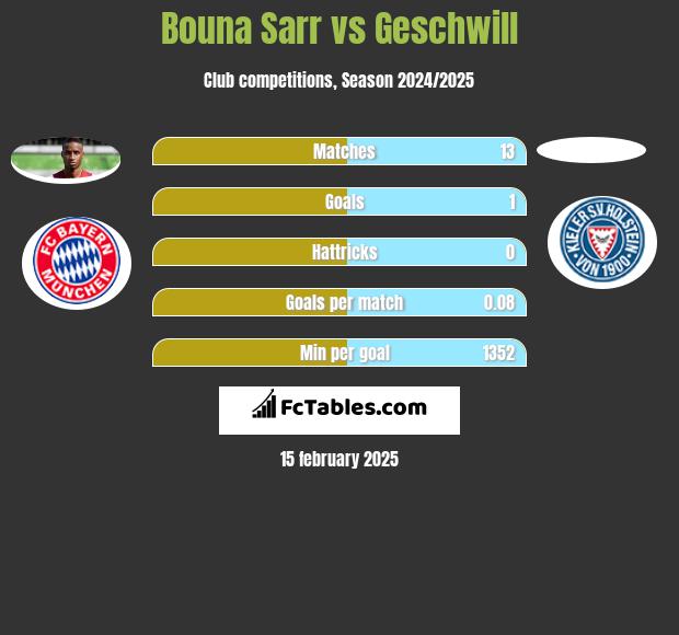 Bouna Sarr vs Geschwill h2h player stats