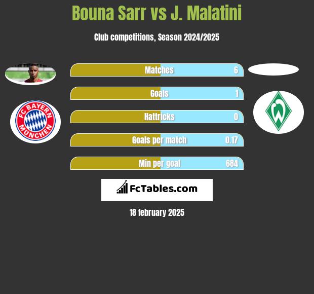 Bouna Sarr vs J. Malatini h2h player stats