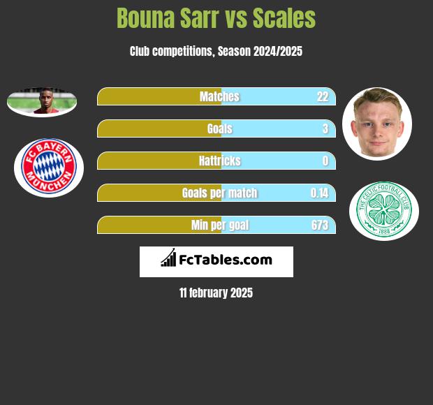 Bouna Sarr vs Scales h2h player stats