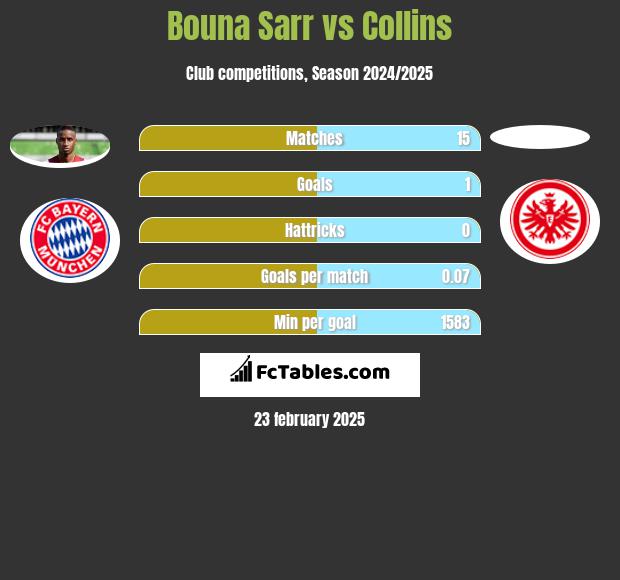 Bouna Sarr vs Collins h2h player stats