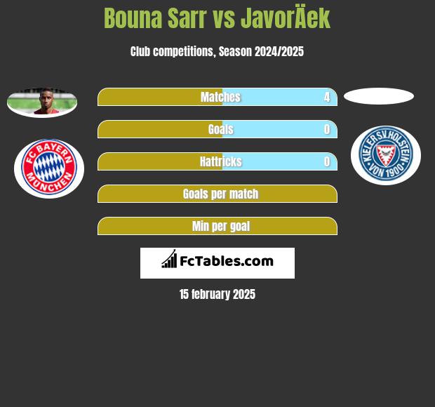 Bouna Sarr vs JavorÄek h2h player stats