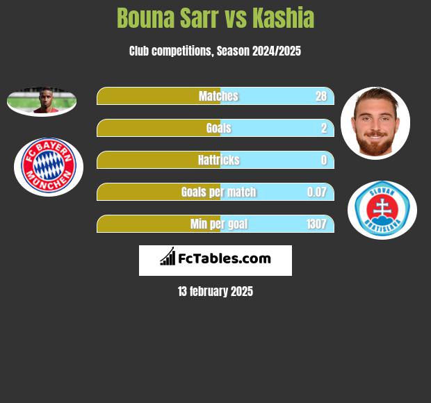 Bouna Sarr vs Kashia h2h player stats