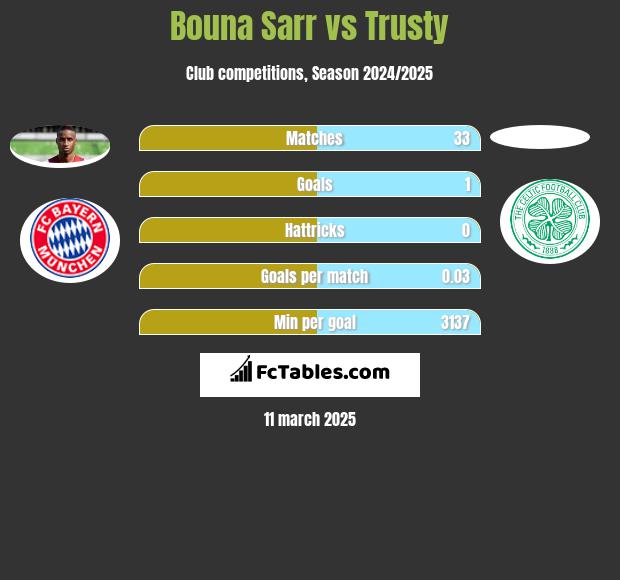 Bouna Sarr vs Trusty h2h player stats